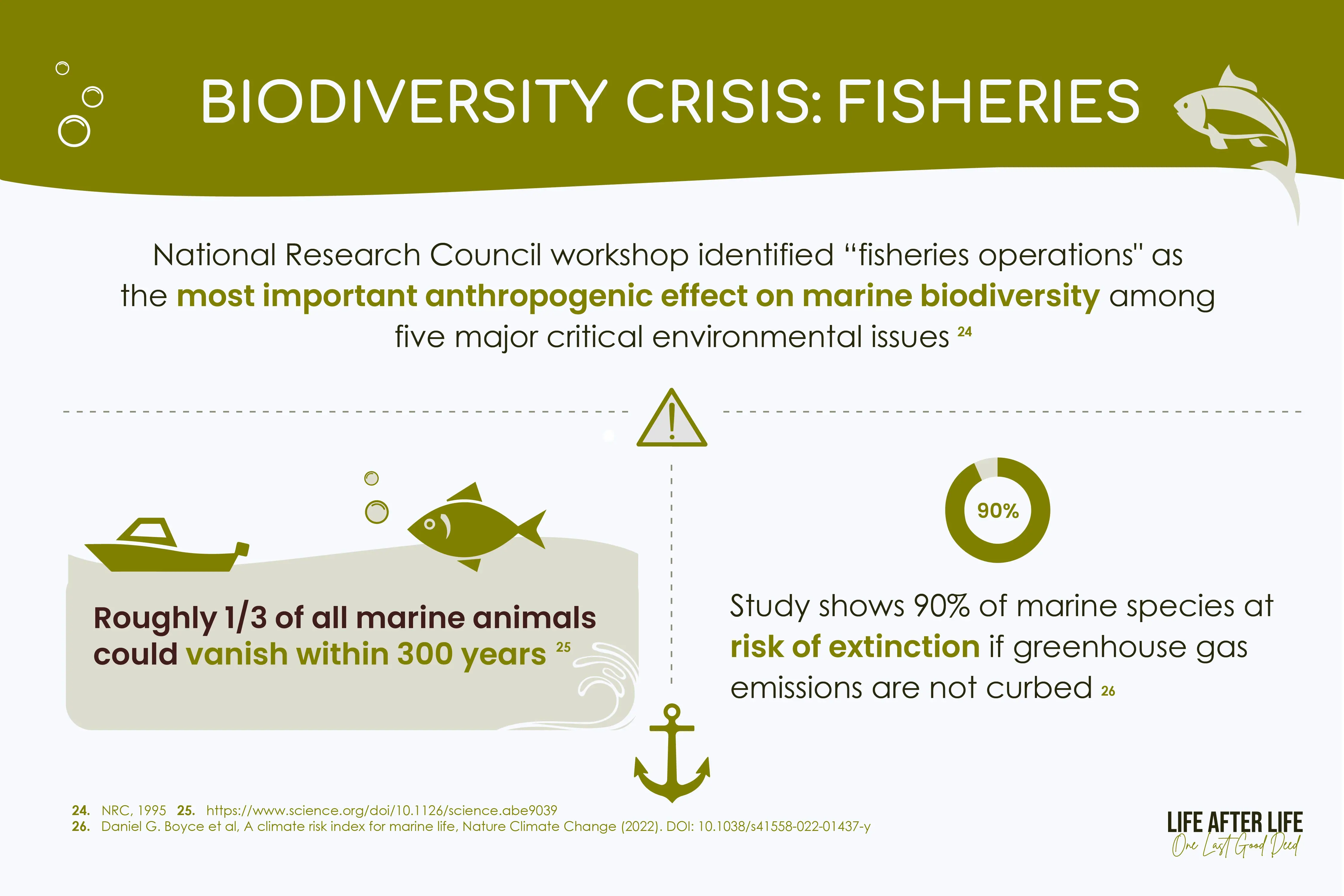 Fisheries' Impact on Marine Biodiversity, Extinction Risks for 90% of Species due to Unchecked Emissions.