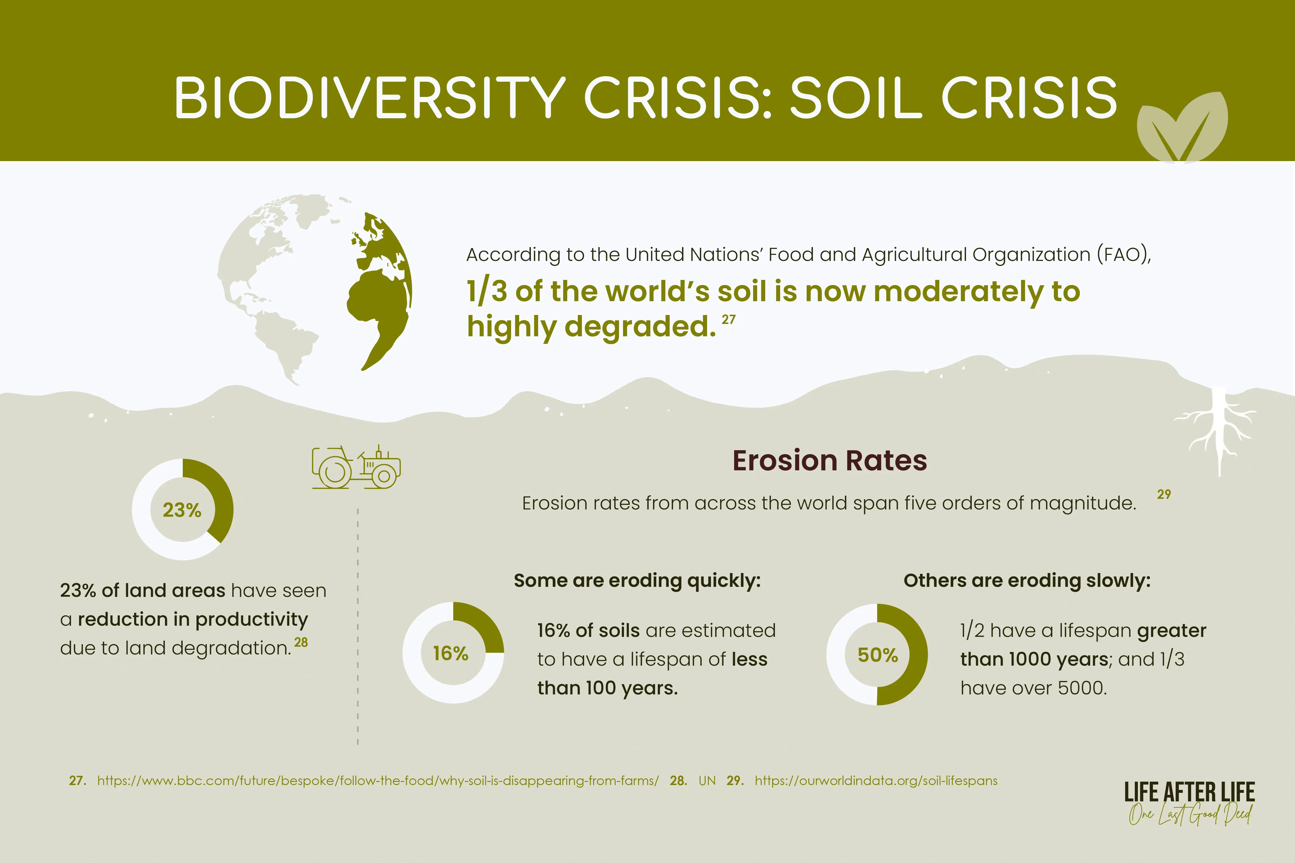 Soil Degradation Impact: UN FAO stats on global soil health - degradation, erosion, and varied lifespans, highlighting urgent need for conservation.