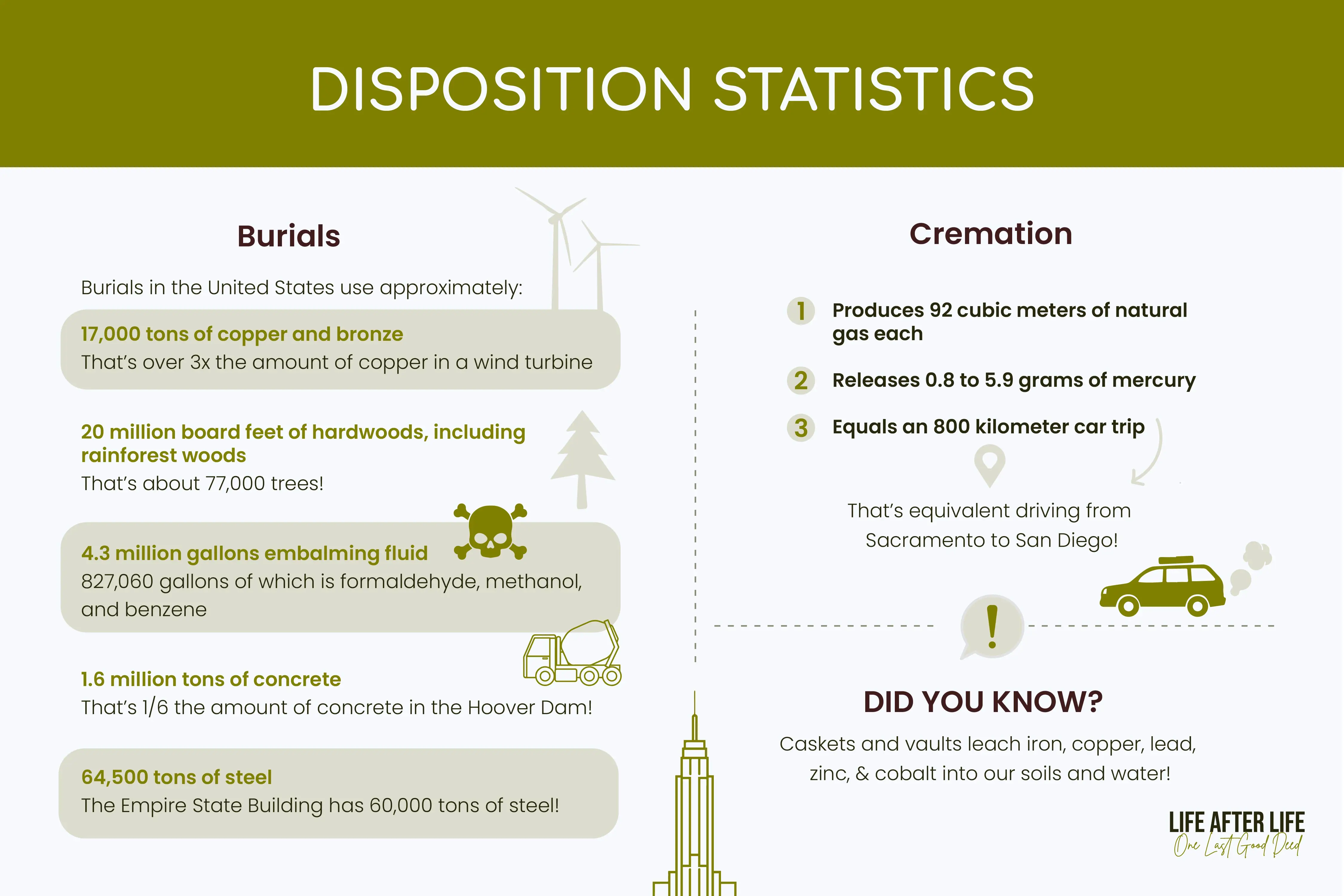 Burial and Cremation Impacts: Slide exposes resource consumption - copper, hardwoods, embalming fluids, concrete, and steel. Cremation details revealed.