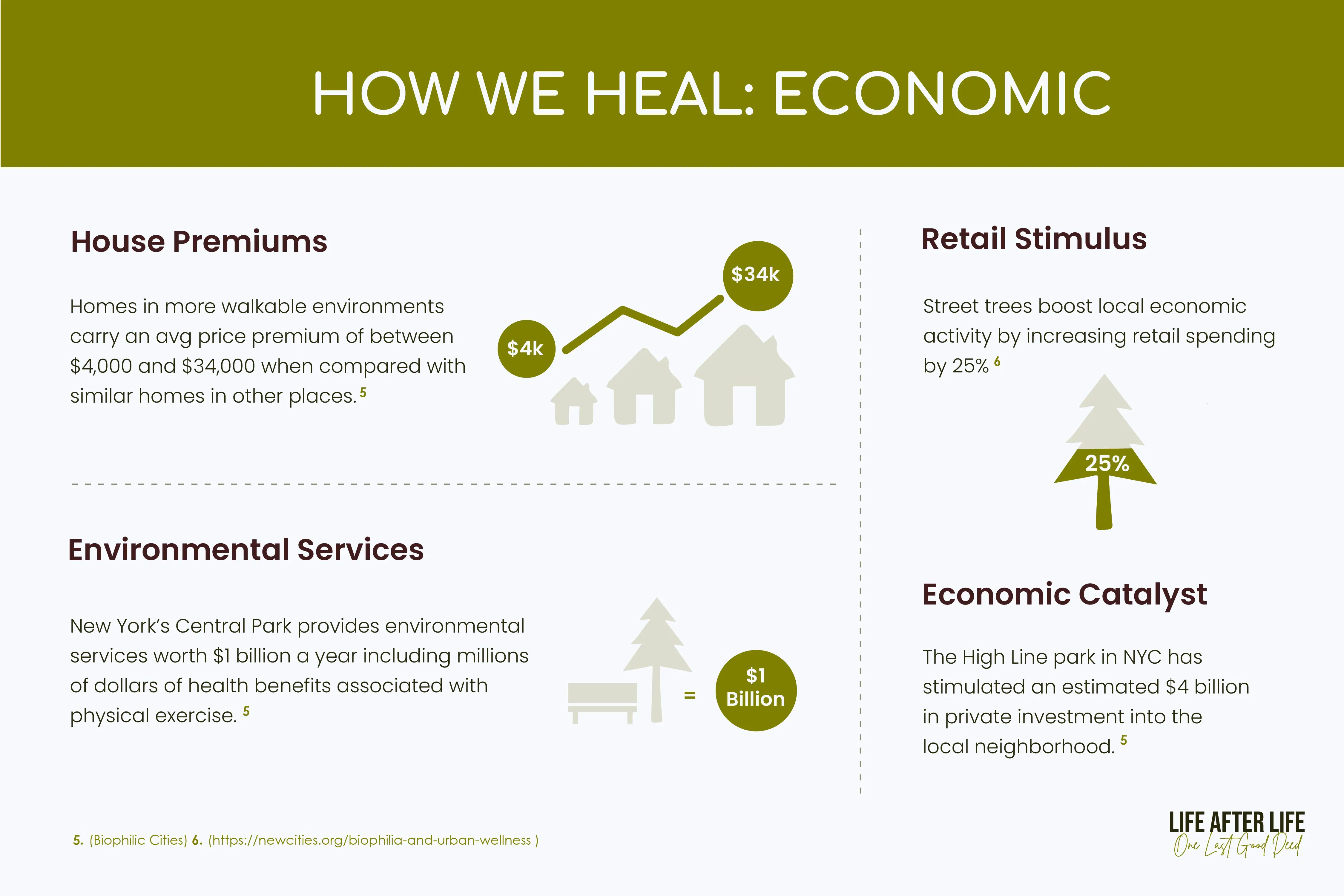 Economic Benefits of Walkability: Slide showcases property premiums, Central Park's value, street trees' impact, and High Line's neighborhood investment.