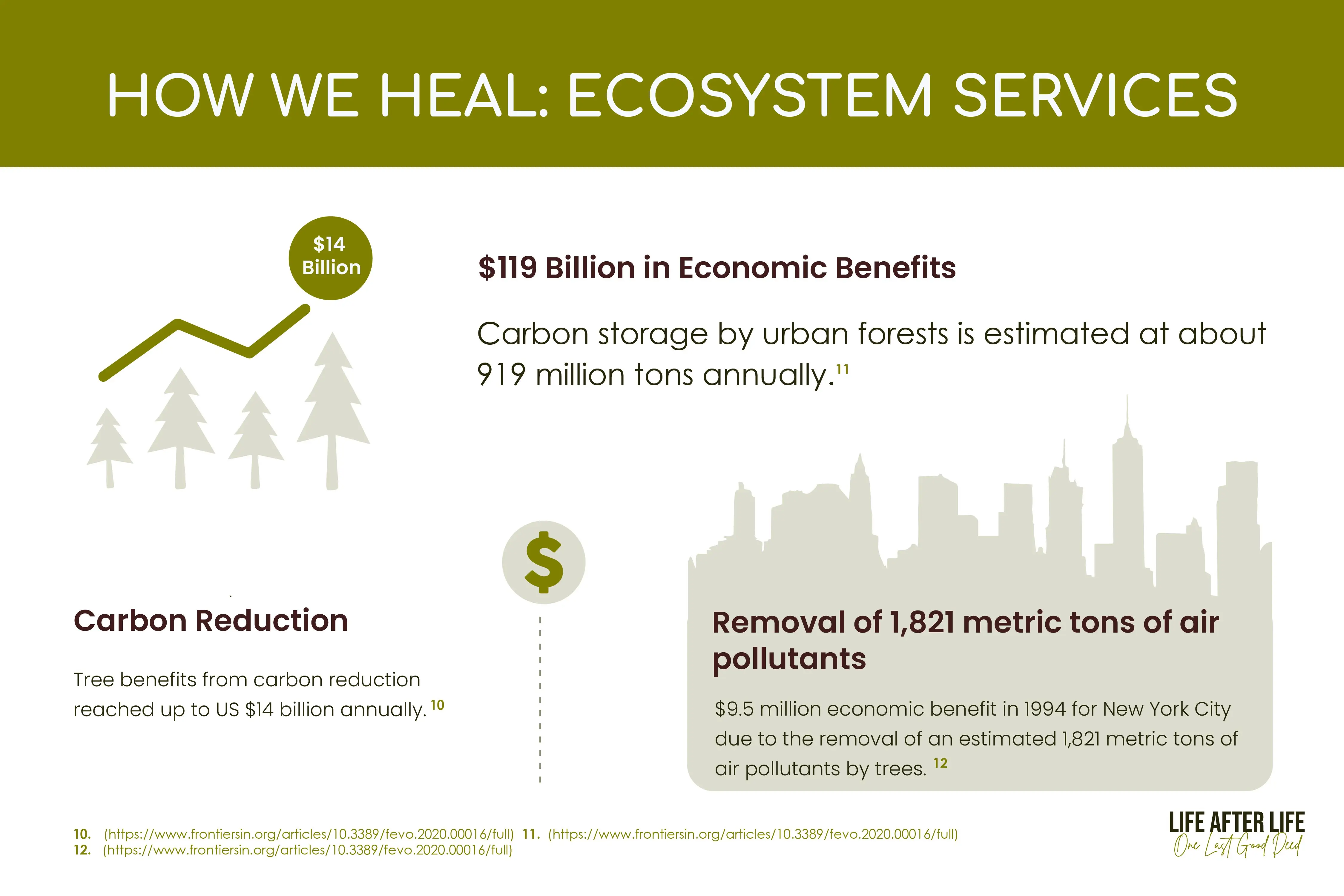 Ecosystem Services Impact: $119B economic benefits, carbon storage, pollution removal highlighted - trees' vital role in urban well-being.