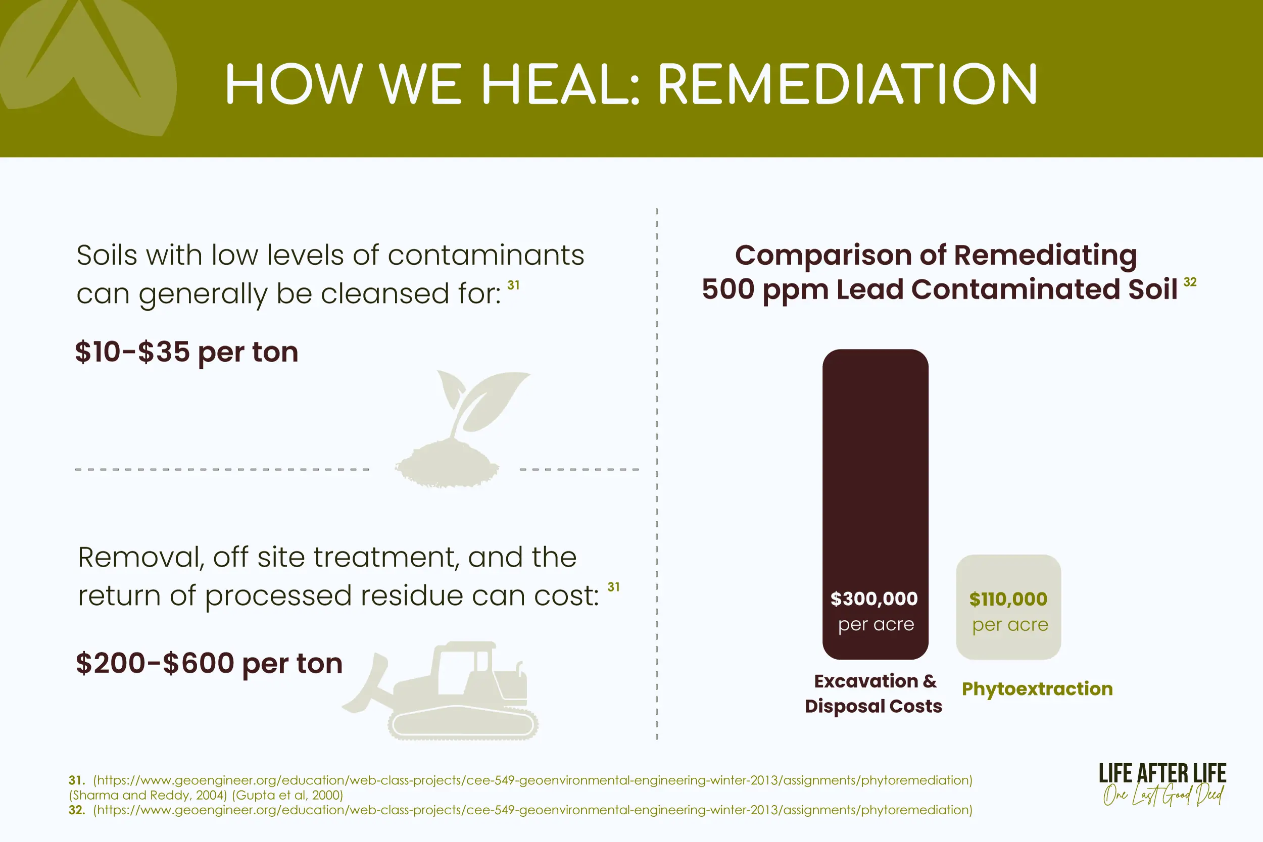 Soil Remediation Costs: Cleansing low-contaminant soils cost $10-$35/ton, while off-site treatment may reach $200-$600/ton - lead soil comparison.