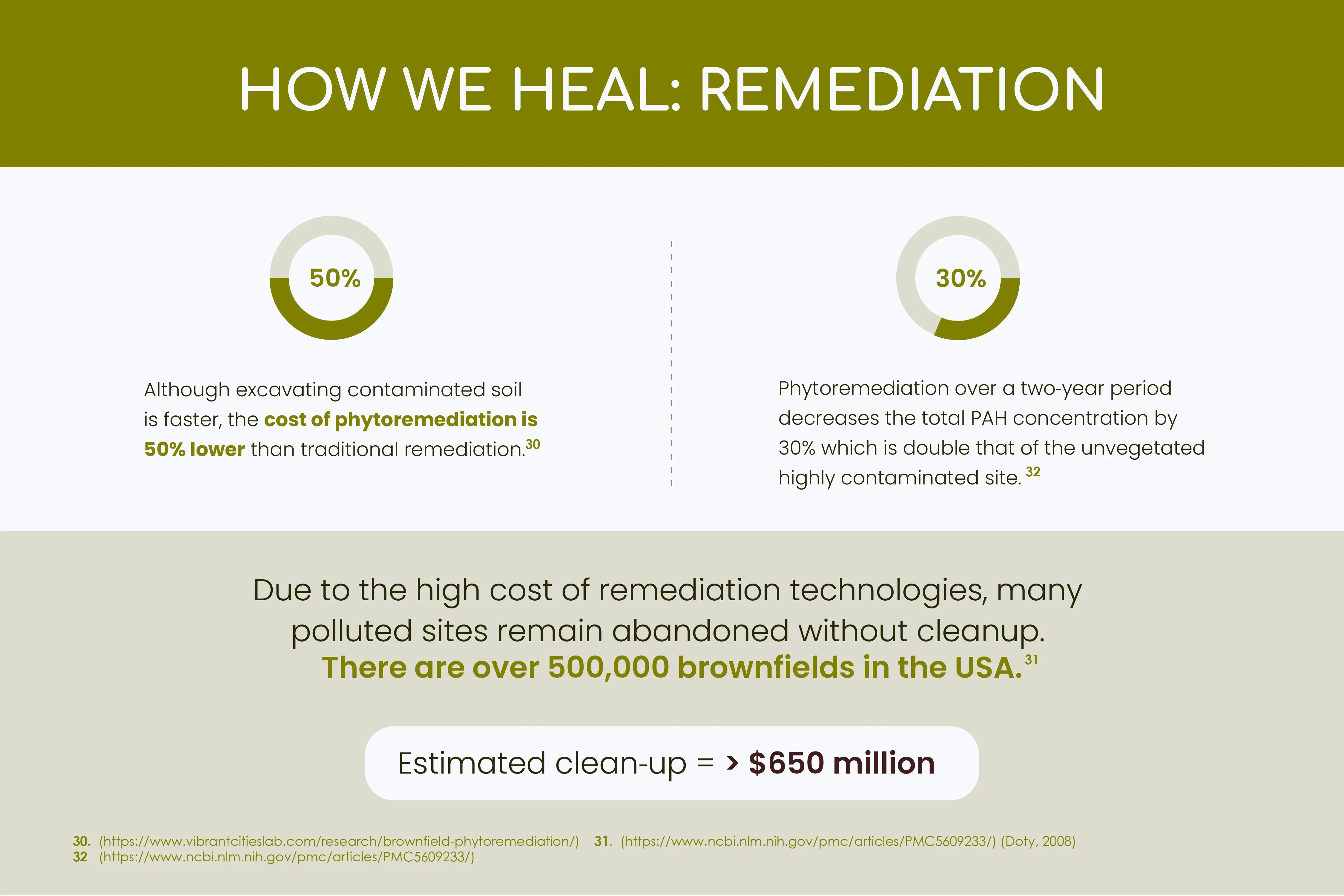 Phytoremediation's Cost Advantage: 50% lower than excavation; 30% PAH reduction in 2 years, contrasts abandoned brownfields and cleanup estimates.