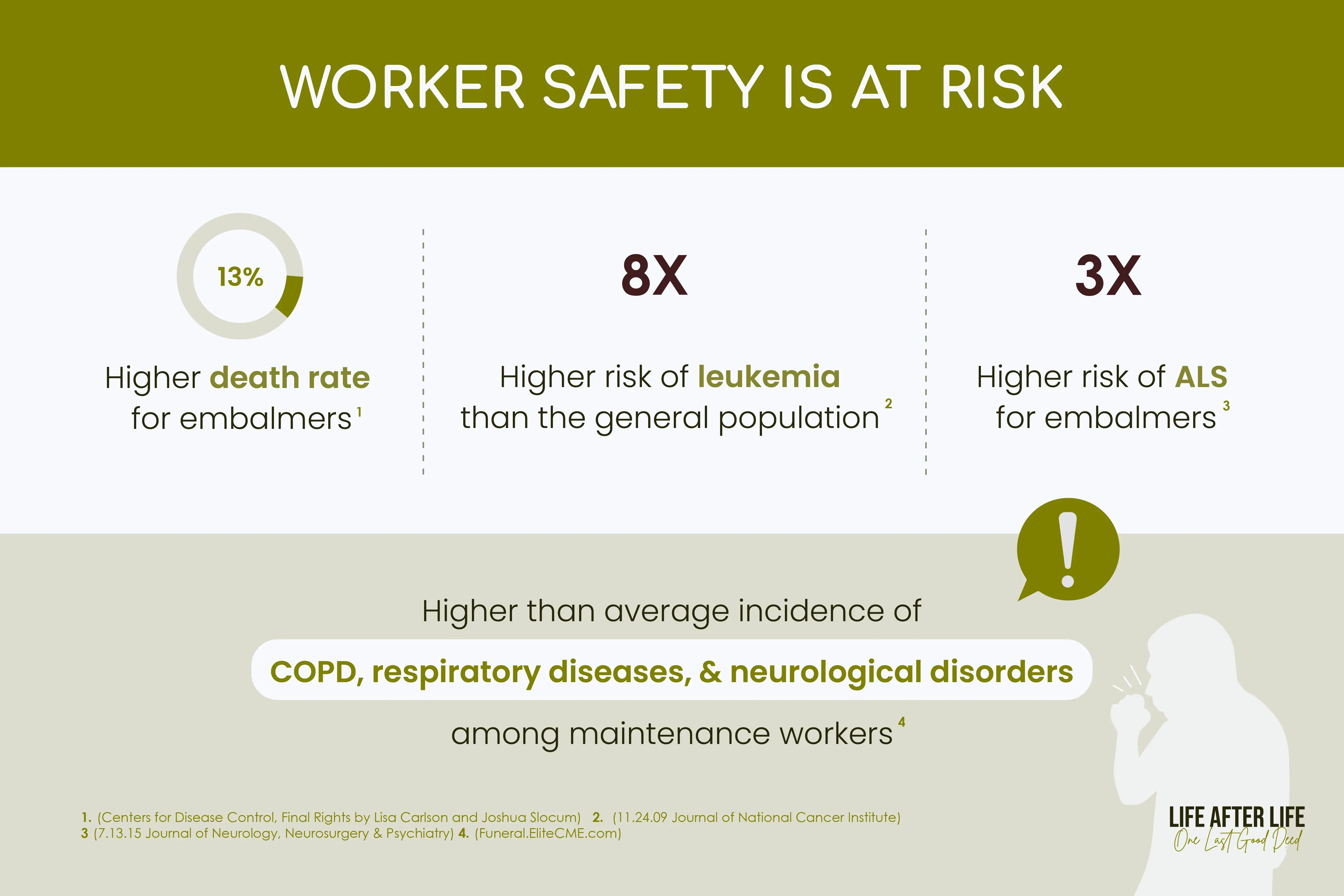 Worker Safety Concerns: Embalmers face higher death rates, leukemia risk; ALS risk; maintenance workers suffer from COPD, respiratory, neurological issues.